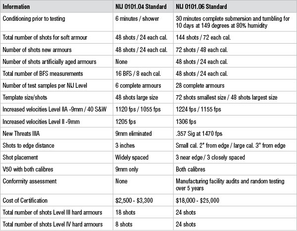 Bulletproof Vest Levels Chart