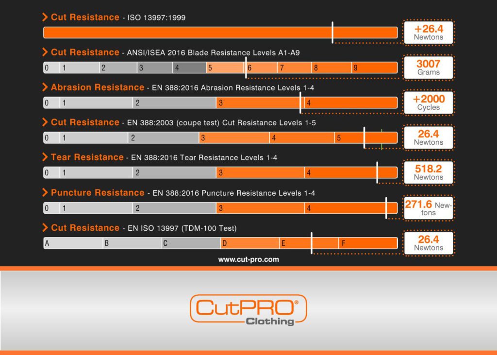 Ppe Levels Chart