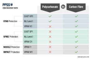PPSS Stab Resistant Body Armour Performance