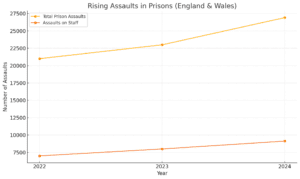 Prison Officer Assaults Data 2025