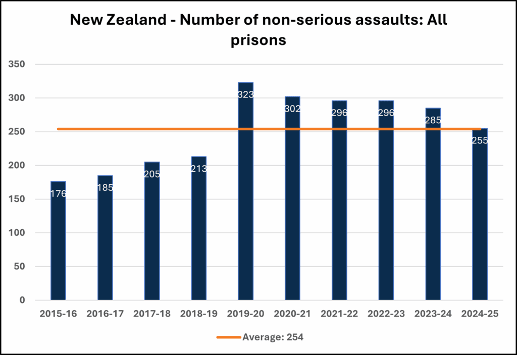 Graph showing the increase in non-serious assaults across all correctional facilities in NZ, suggesting stab resistant body armour should be a necessity.
