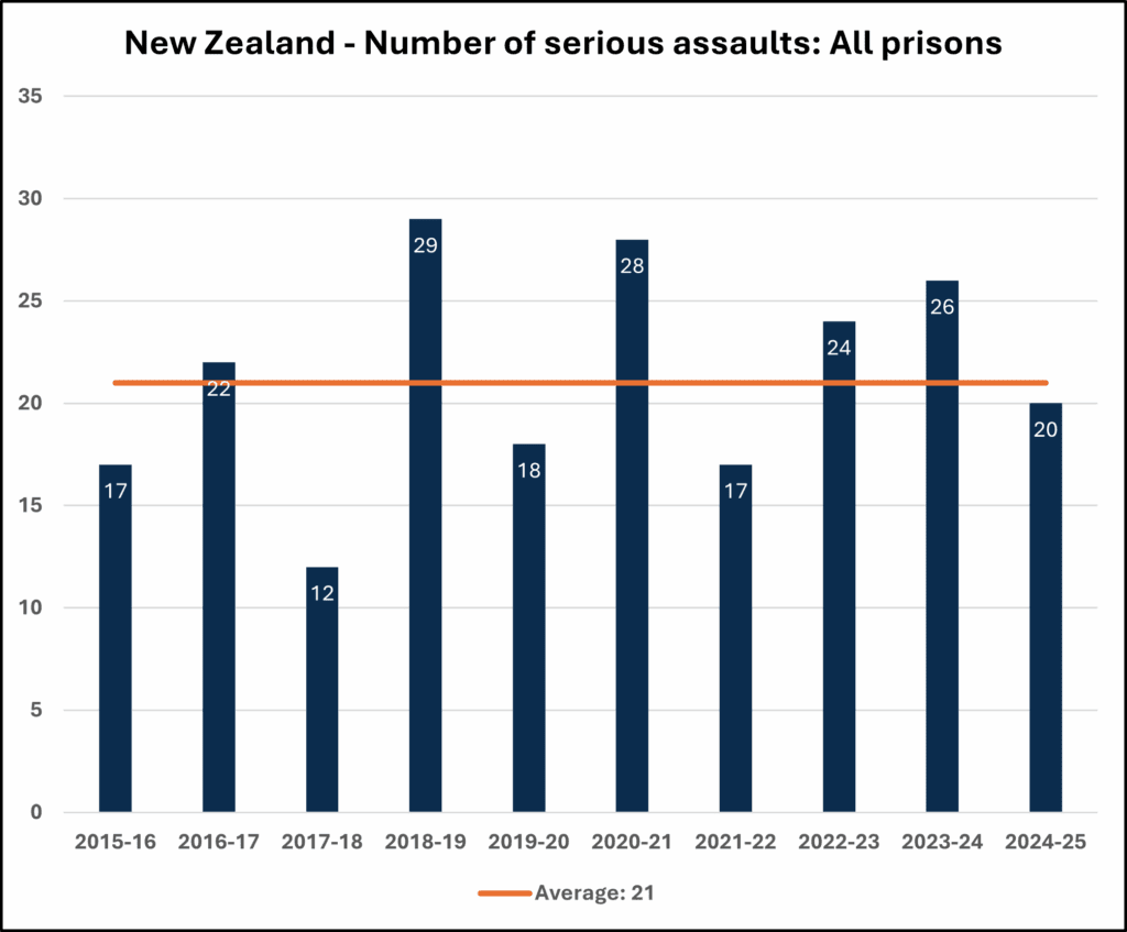 A graph showing the rise in Serious assaults across all corrections in new zealand highlighting the urgent need for stab vests and slash resistant clothing.