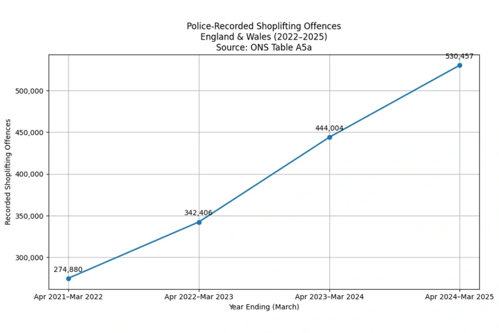 Graph of Shoplifting Offences in England & Wales from 2022 - 2025